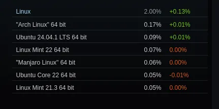 Steam On Linux Marketshare Hits 2.0% For October, AMD CPU Use By Linux Gamers Approaches 75%