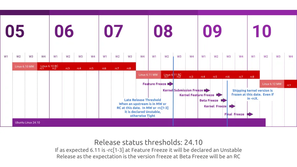 Canonical Moves To Shipping Very Latest Upstream Kernel Code For Ubuntu Releases