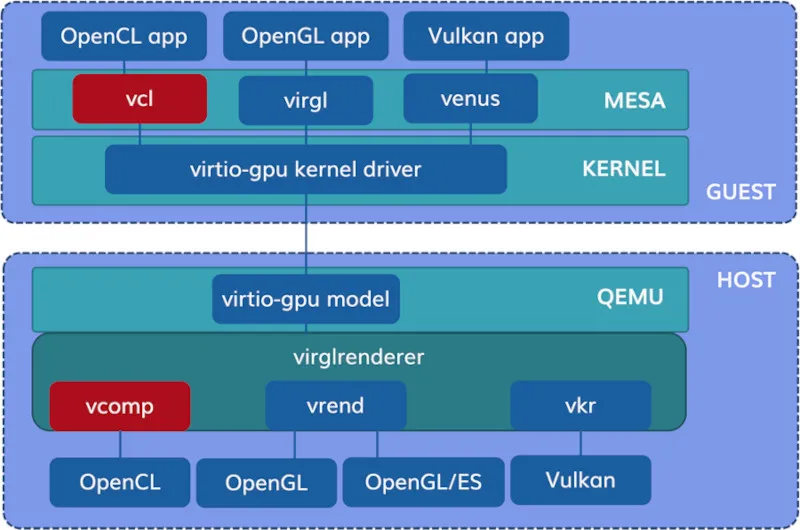 Qualcomm Announces Mesa VCL Driver For OpenCL Acceleration Within VMs