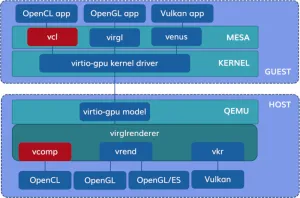 Qualcomm Announces Mesa VCL Driver For OpenCL Acceleration Within VMs