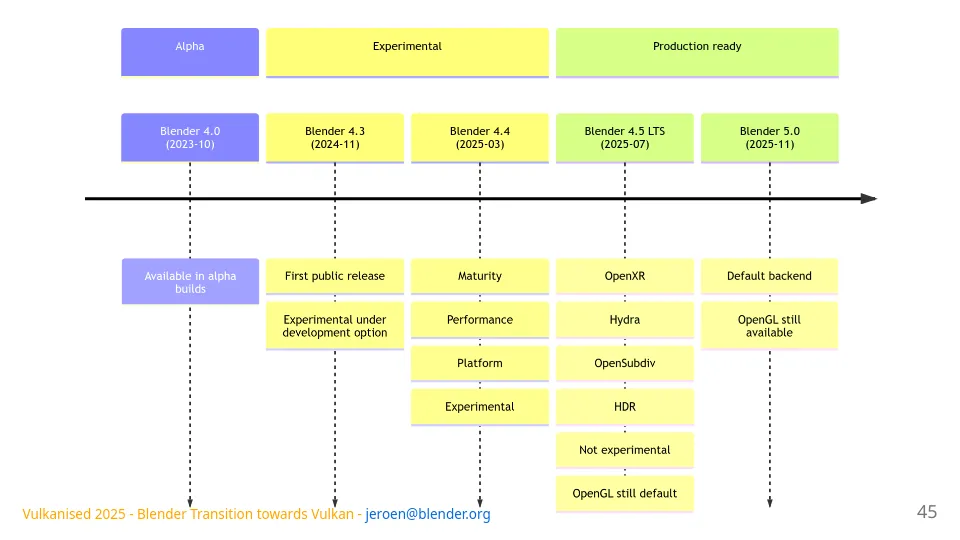 Blender Vulkan roadmap