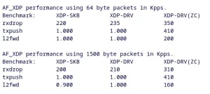 Intel Gigabit Ethernet Driver To Speed-Up With AF_XDP Zero-Copy For Linux 6.14