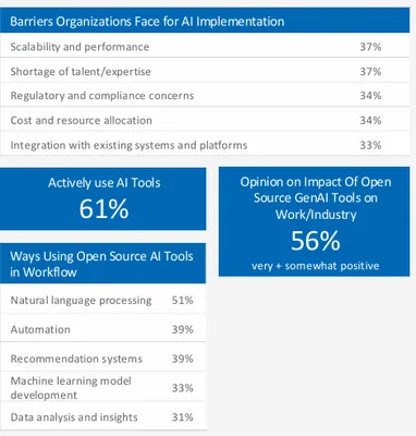 Intel survey results