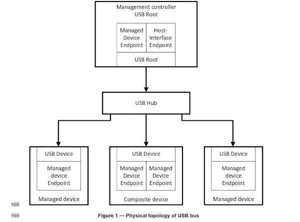 MCTP over USB