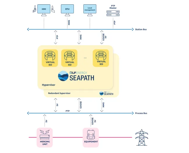 SEAPATH diagram