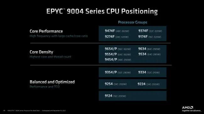 AMD Launches EPYC 9004 