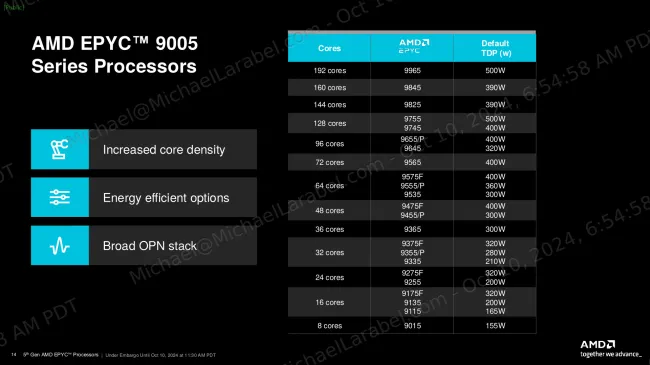 AMD EPYC 9005 series processors SKU table