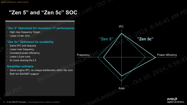 AMD Zen 5 vs. Zen 5C