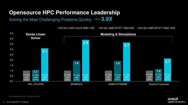 AMD EPYC 9005 performance wins