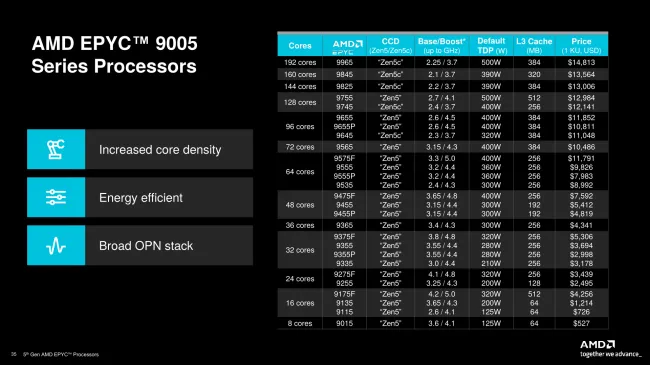 AMD EPYC 9005 list SKU table and prices