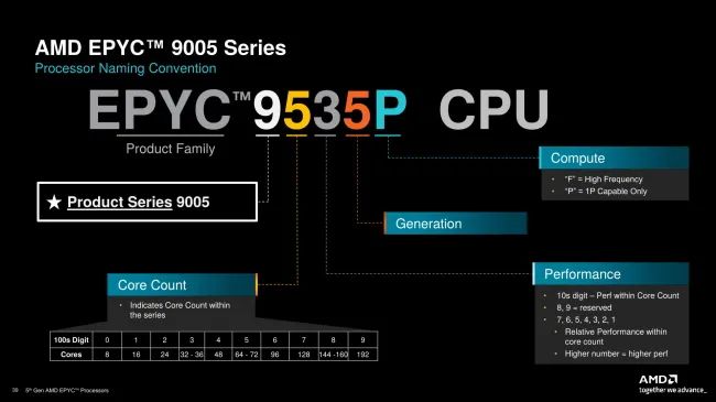 AMD EPYC 9005 series SKU decoder