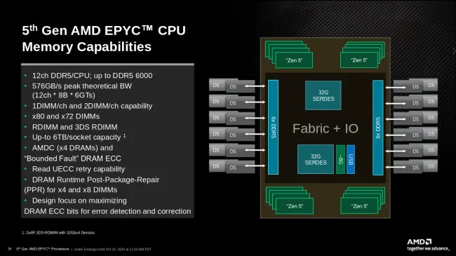 AMD EPYC Turin memory capabilities