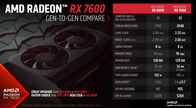 AMD Radeon RX 7600 Linux Performance Review - Phoronix
