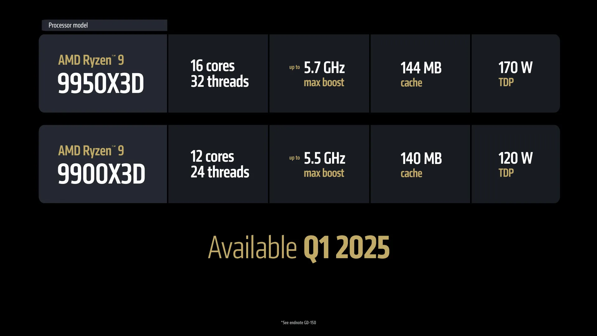 AMD Officially Confirms Ryzen 9 9900X3D + Ryzen 9 9950X3D Pricing & Availability