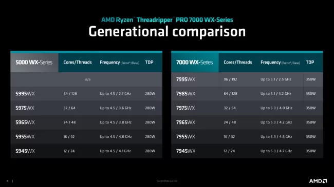 AMD releases Ryzen Threadripper 7000 CPUs in response to public demand