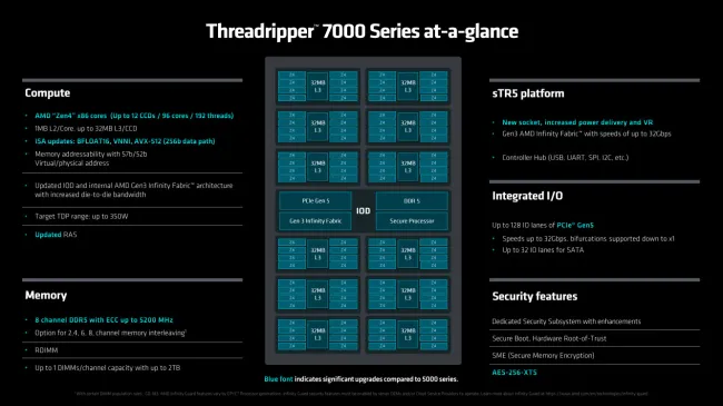 AMD Finally Announces New Ryzen Threadripper 7000 Desktop Processors