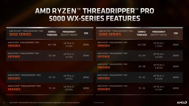 AMD Ryzen Threadripper PRO 5965WX Performance On Linux Review - Phoronix