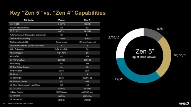 AMD Zen 5 details