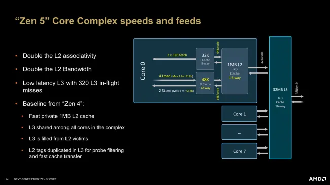 AMD Zen 5 complex