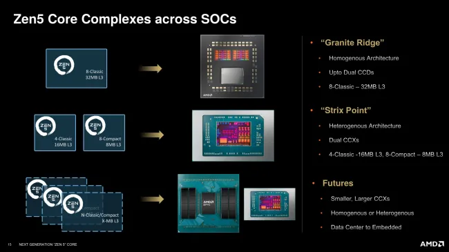 AMD Zen 5 SoCs