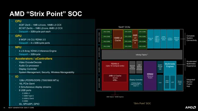 AMD Strix Point SoC