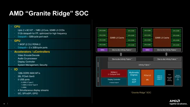 AMD Granite Ridge SoC