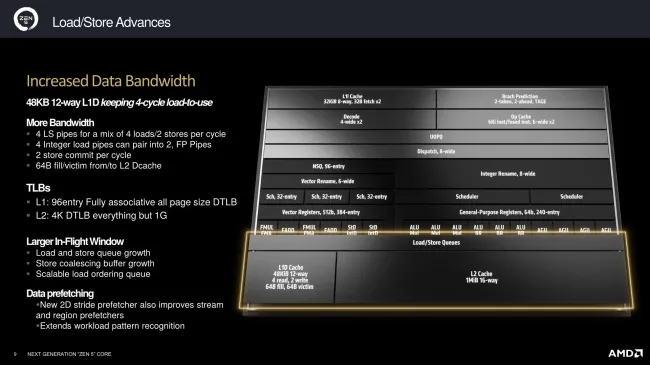 AMD Zen 5 bandwidth