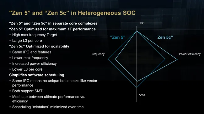 AMD Zen 5 vs. Zen 5C