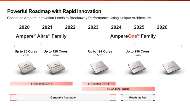 Ampere 256 Core CPU in 2025