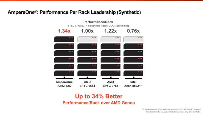 AmpereOne performance claims