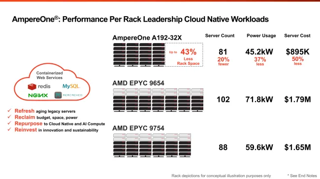 AmpereOne vs. AMD EPYC