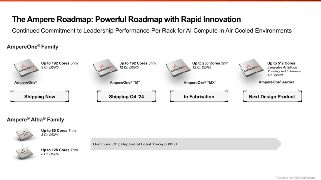 AmpereOne roadmap with AmpereOne Aurora