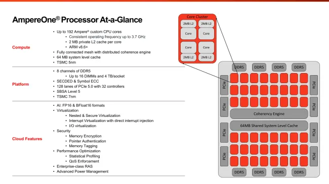 AmpereOne core diagram