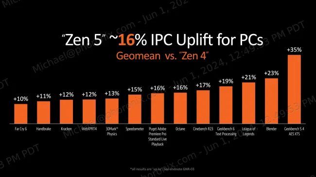 AMD Zen 5 performance over Zen 4