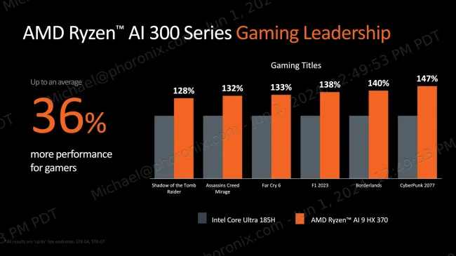 AMD Ryzen AI 300 series performance