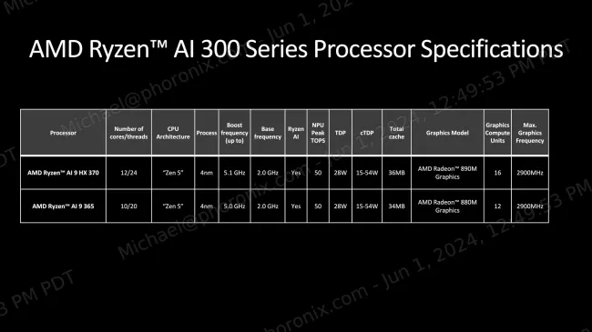 AMD Ryzen AI 300 specifications