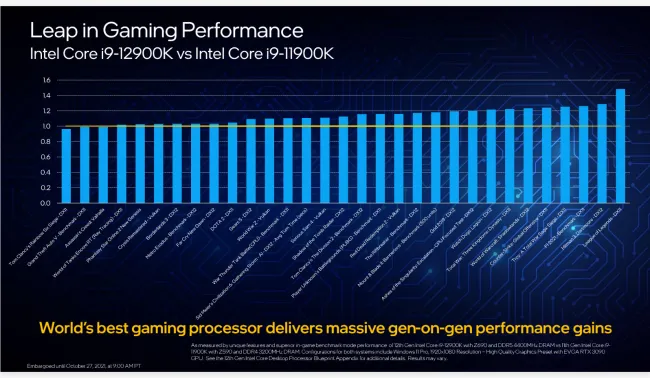 Intel 12th Gen Core i9-12900K review: The new best gaming processor 