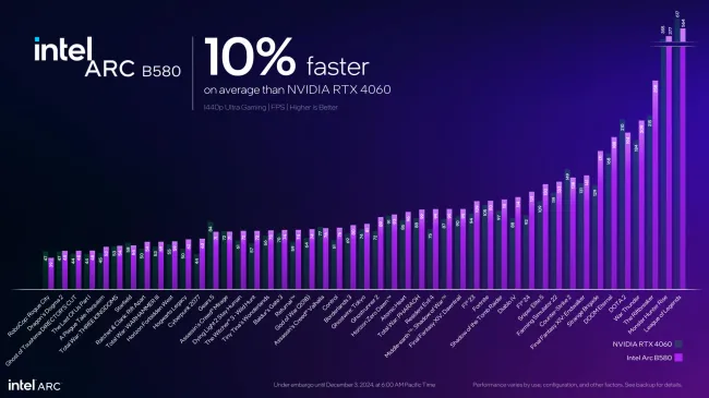 Intel Arc B580 performance against NVIDIA RTX 4060