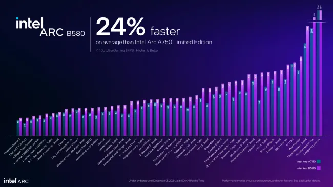 Intel Arc B580 performance