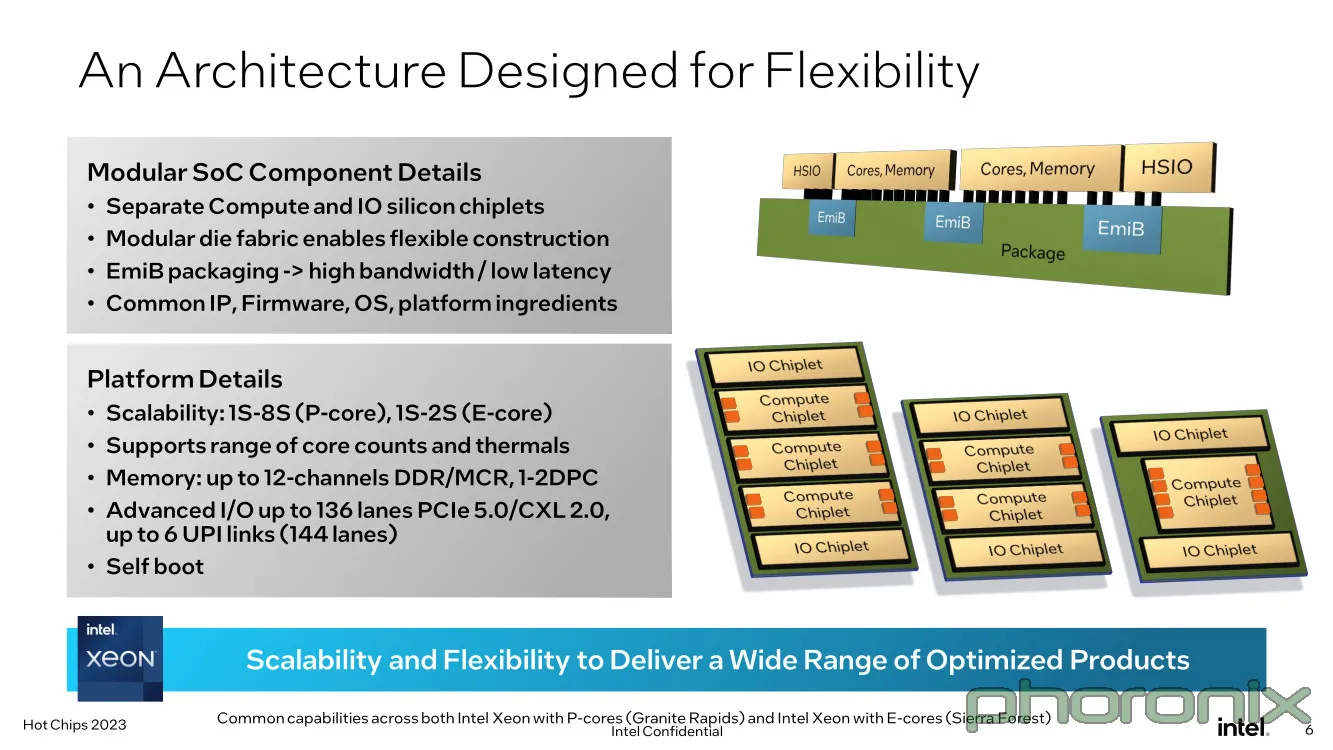 [Phoronix] Intel Talks Up 2024 Xeon Sierra Forest & Granite Rapids At