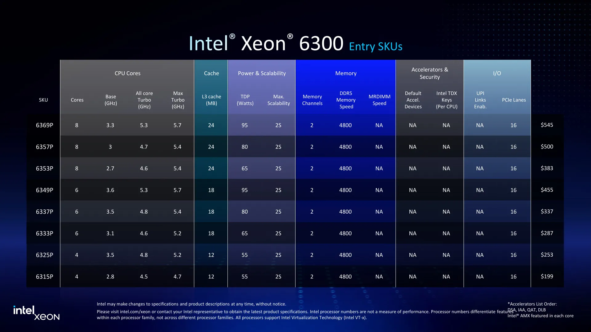 Intel Xeon 6300 processors SKU table