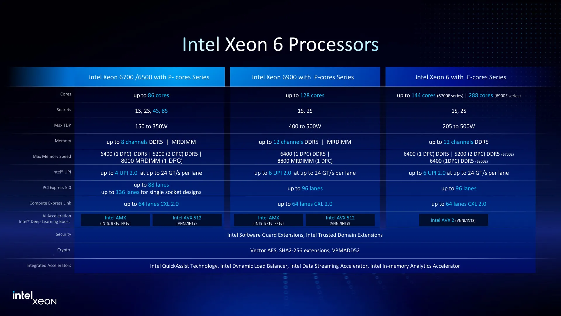 Intel Xeon 6 processors