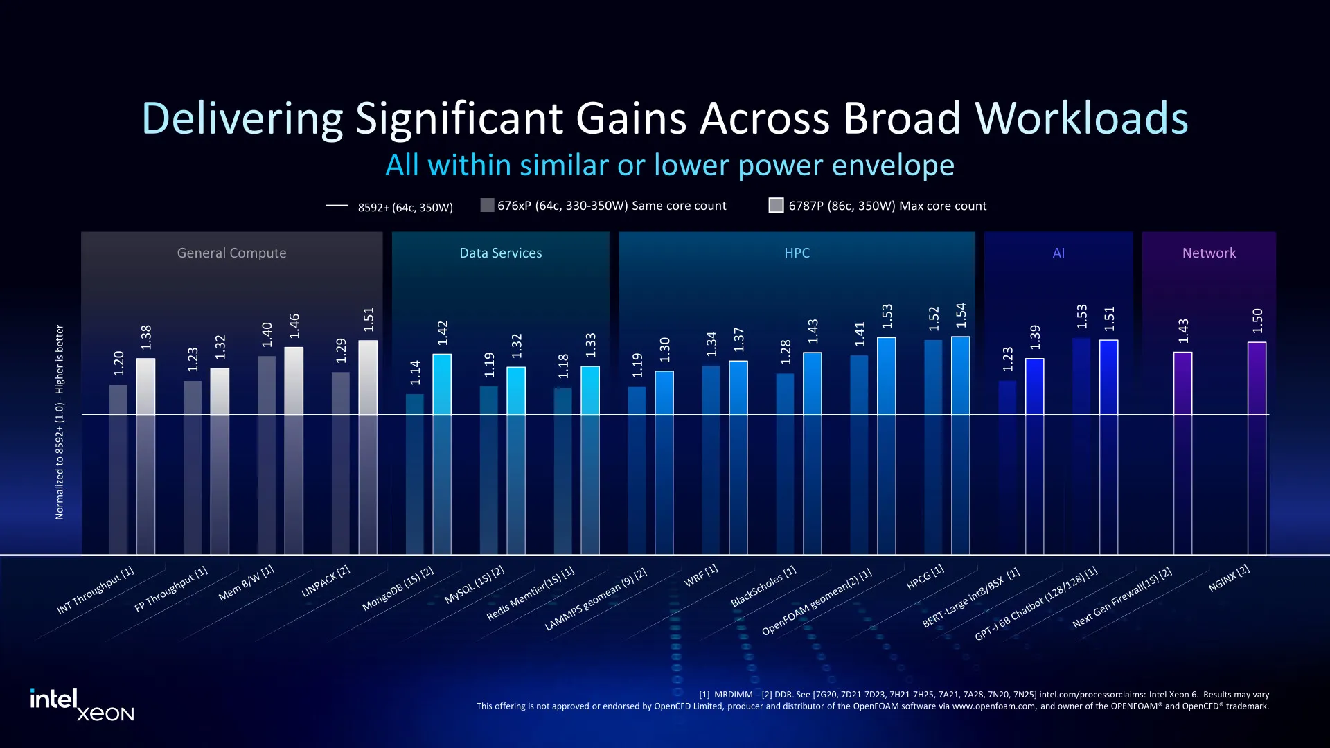 Intel Xeon 6500P/6700P benchmarks