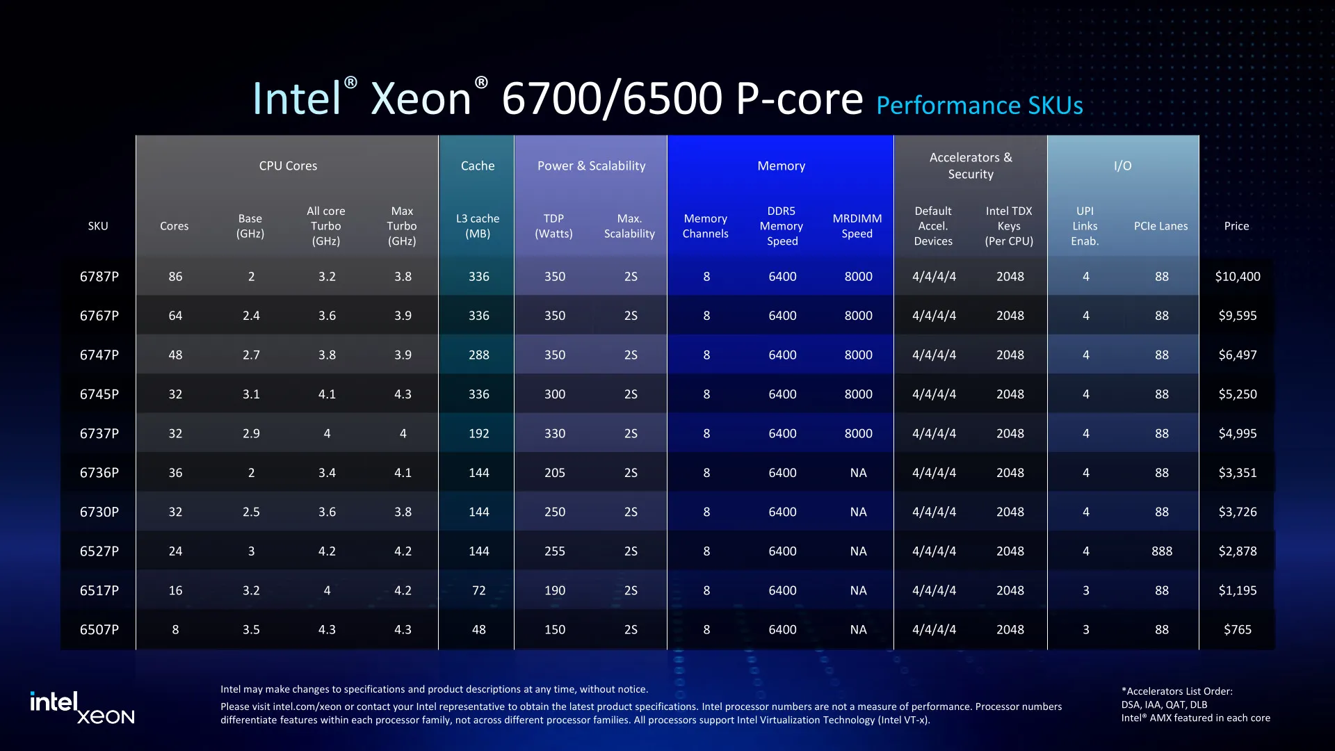 Intel Xeon 6500P/6700P processor performance SKU table