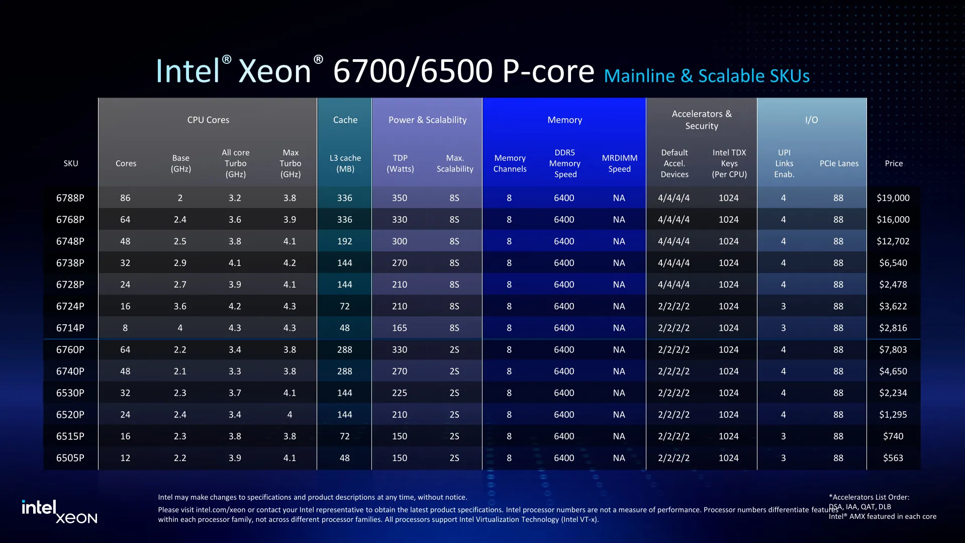 Intel Xeon 6500P/6700P mainline and scalable SKUs