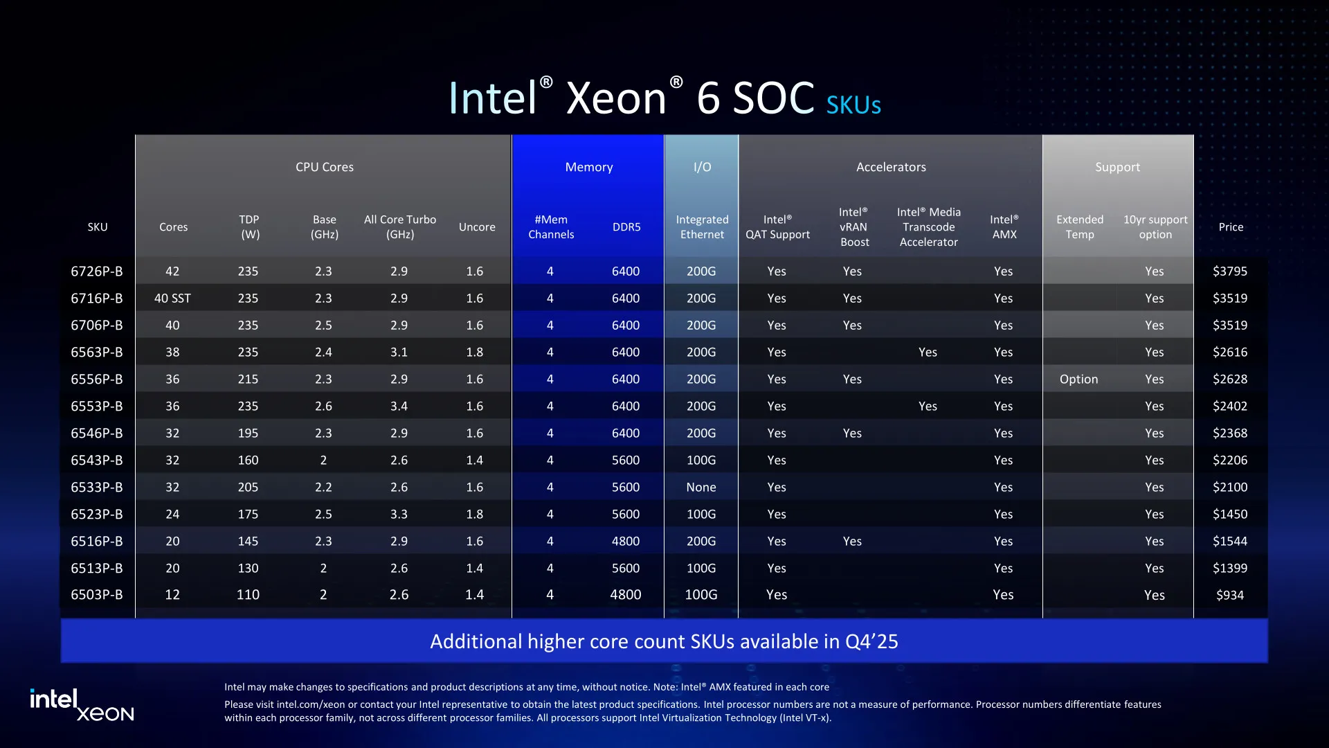 Intel Xeon 6 SoC models for Granite Rapids D