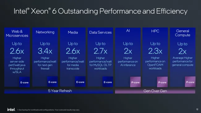 Intel Xeon 6 performance gains