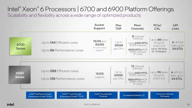 Intel Xeon 6700 and Xeon 6900 platform offerings