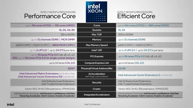 Sự khác biệt cốt lõi của Intel Xeon 6