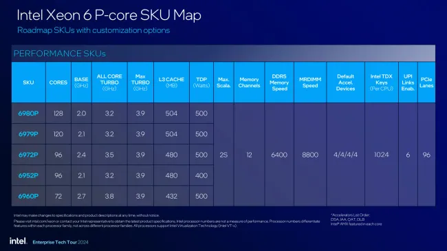 Intel Xeon 6900P series SKU table